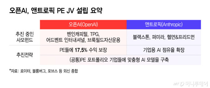 오픈AI, 앤트로픽 PE JV 설립 요약/그래픽=윤선정