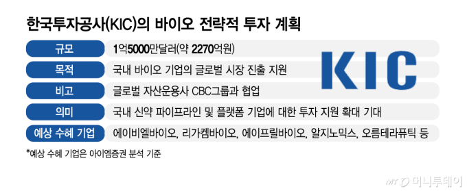 한국투자공사(KIC)의 바이오 전략적 투자 계획. /그래픽=김지영