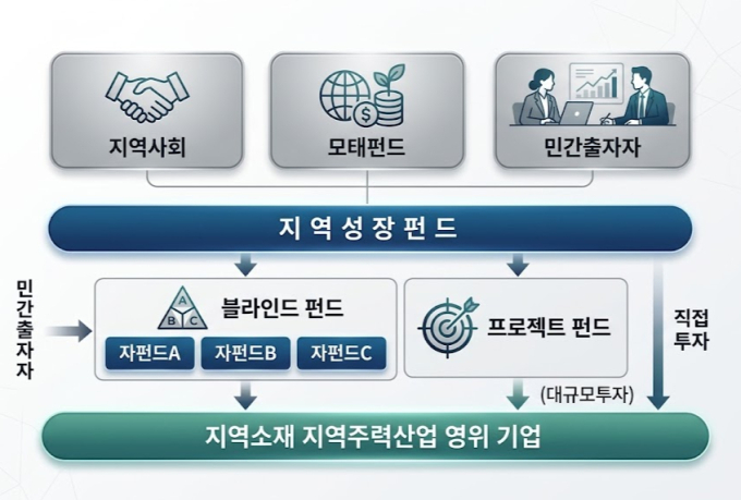 지역성장펀드 운용구조 /사진=Gemini 생성이미지