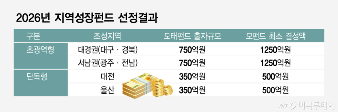 2026년 지역성장펀드 선정결과/그래픽=임종철