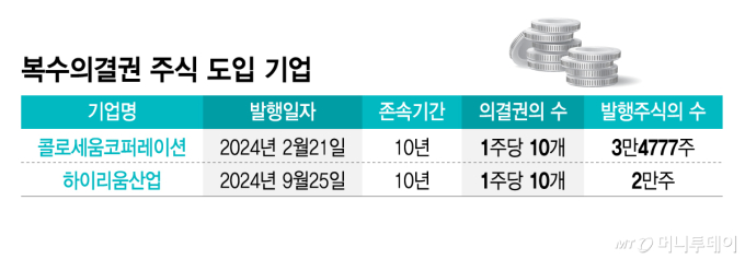 복수의결권 주식 도입 기업/그래픽=김지영