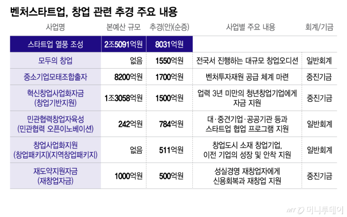 벤처스타트업, 창업 관련 추경 주요 내용/그래픽=이지혜