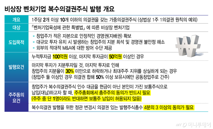비상장 벤처기업 복수의결권주식 발행 개요/그래픽=김지영