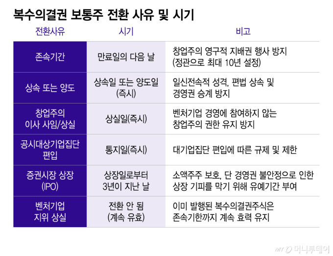 복수의결권 보통주 전환 사유 및 시기/그래픽=이지혜