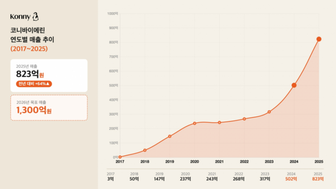 /사진제공=코니바이에린