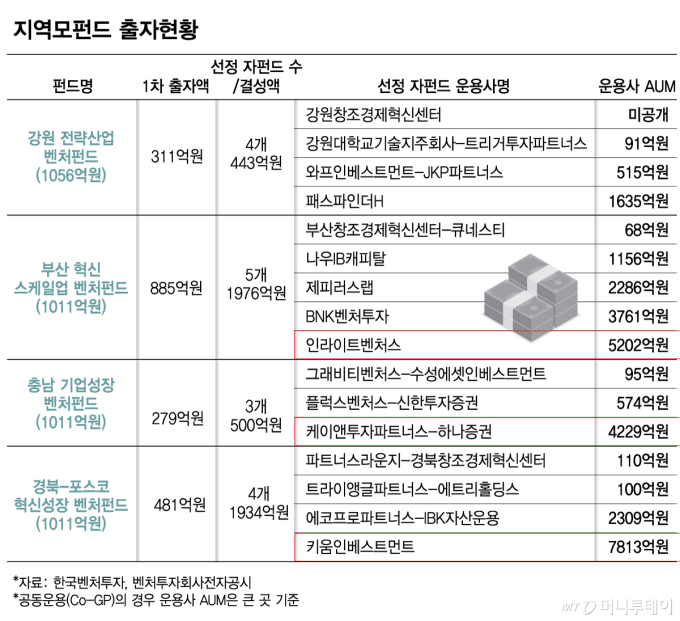 지방모펀드 출자현황/그래픽=김다나