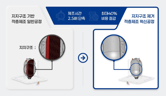 기존 적층제조 일반공정(좌)과 지지구조 없는 고난도 적층제조 혁신공정(우) 비교/사진=이노스페이스 