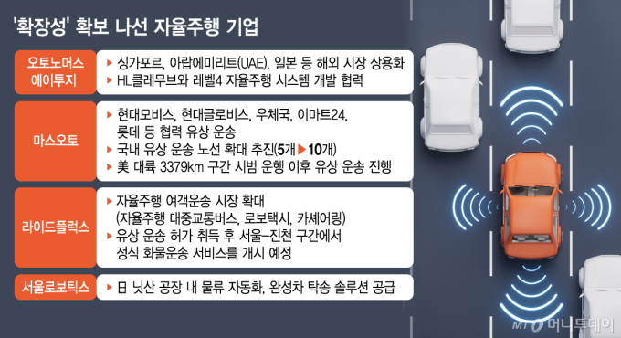 '확장성' 확보 나선 자율주행 기업/그래픽=김지영