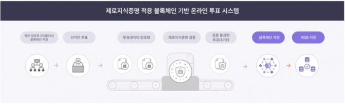 지케이보팅의 기술 설명. /사진=지크립토