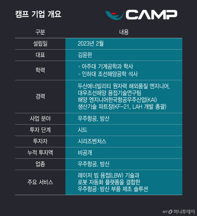 캠프 기업 개요/그래픽=윤선정