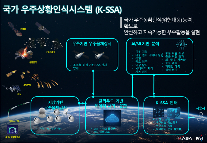 국가 우주상황인식시스템(K-SSA) 개념도 /사진=우주항공청