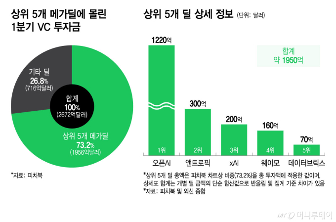 상위 5개 메가딜에 몰린 1분기 VC 투자금/그래픽=윤선정