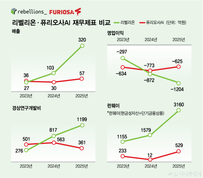 리벨리온&middot;퓨리오사AI 재무제표 비교. 연결기준/그래픽=김다나