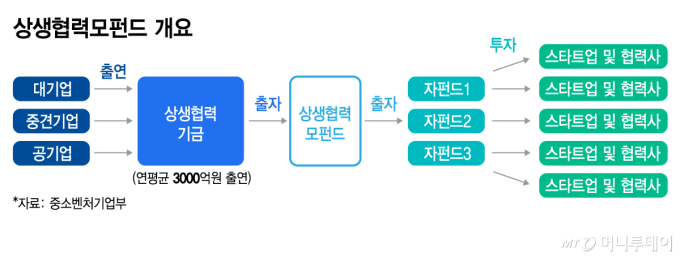 상생협력모펀드 개요/그래픽=김지영