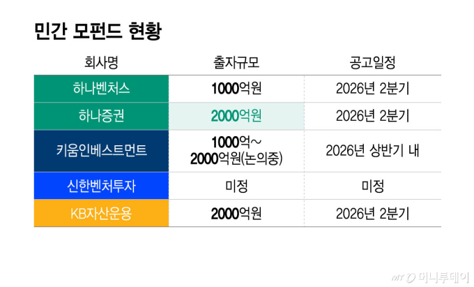 민간 모펀드 현황/그래픽=윤선정