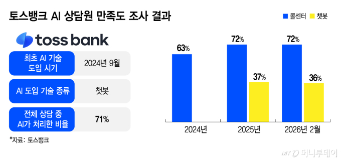 토스뱅크 AI 상담원 만족도 설문조사 결과/그래픽=김지영