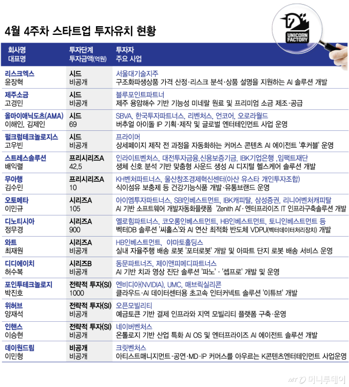 4월 4주차 스타트업 투자유치 현황/그래픽=김현정