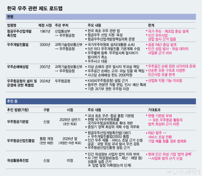 한국 우주 관련 제도 로드맵/그래픽=최헌정