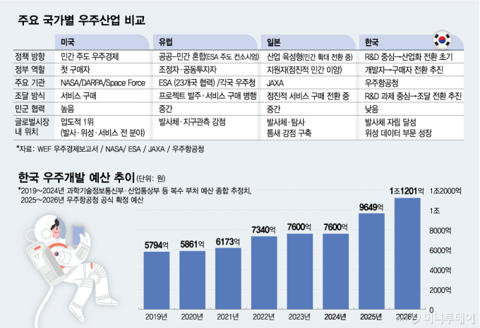 주요-국가별-우주산업-비교/그래픽=최헌정