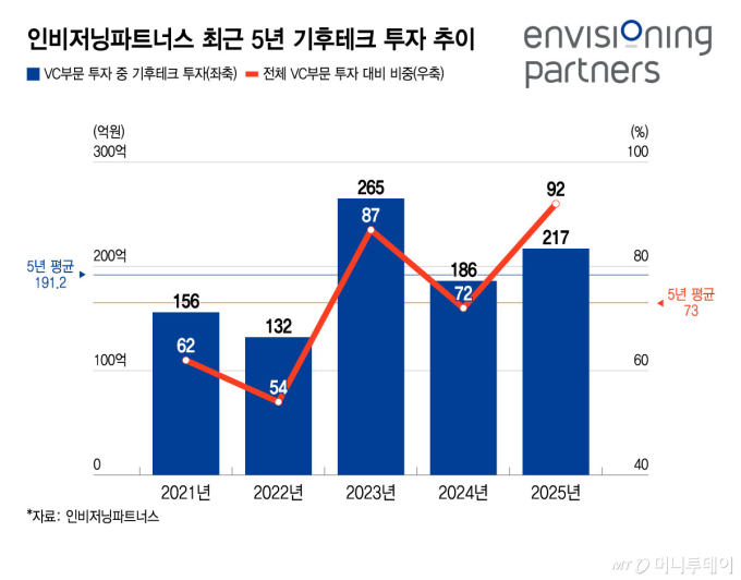 인비저닝파트너스 최근 5년 기후테크 투자 추이/그래픽=윤선정