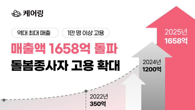 /사진제공=케어링