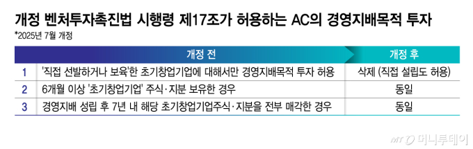 개정 벤처투자촉진법 시행령 제17조가 허용하는 AC의 경영지배목적 투자/그래픽=김지영