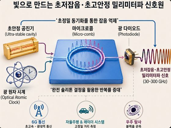 광학기준신호 기반으로 잡음 억제, 완전 솔리톤 파동 기반 주파수 증가한 초소형 광공진기 칩/자료=카이스트, AI 이미지 