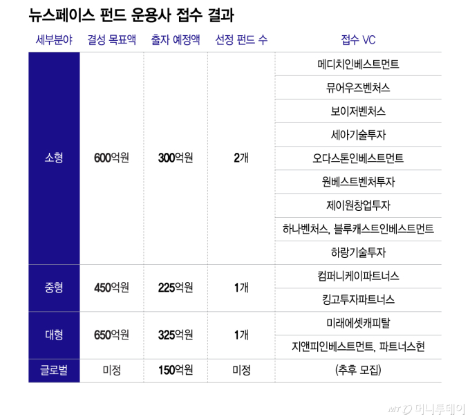 뉴스페이스 펀드 운용사 접수 결과/그래픽=이지혜