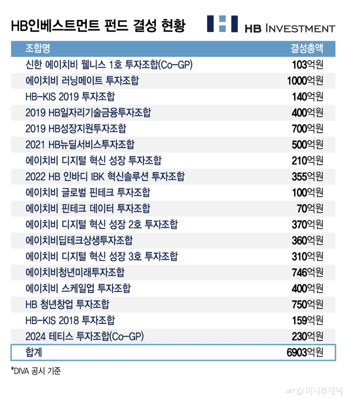 HB인베스트먼트 펀드 결성 현황/그래픽=김지영