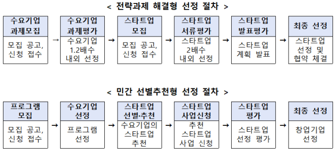 /사진제공=중소벤처기업부