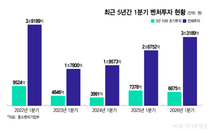 최근 5년간 1분기 벤처투자 현황/그래픽=이지혜