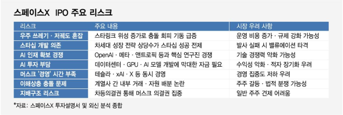 스페이스X  IPO 주요 리스크/그래픽=임종철