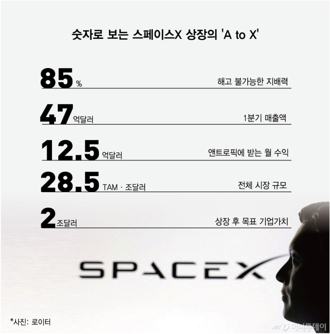 숫자로 보는 스페이스X 상장의 'A to X'/그래픽=김현정