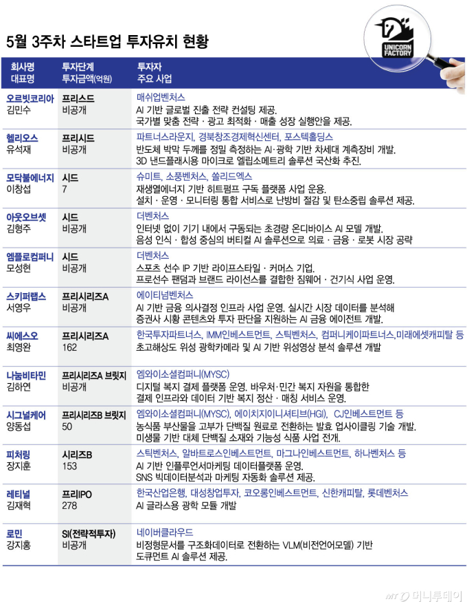 5월 3주차 스타트업 투자유치 현황/그래픽=김현정