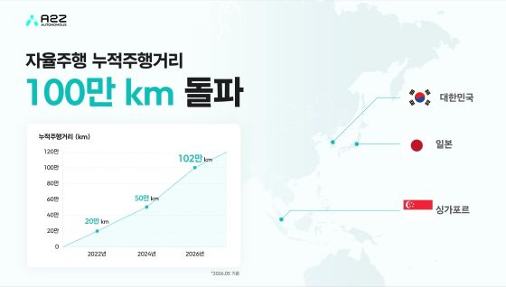 오토노머스에이투지 자체 개발 레벨4 자율주행 셔틀 ROii 누적 탑승객 1만 명 달성/자료사진=오토노머스에이투지 