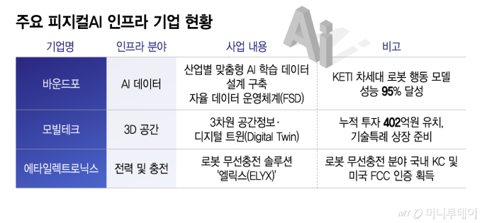 주요 피지컬AI 인프라 기업 현황/그래픽=이지혜