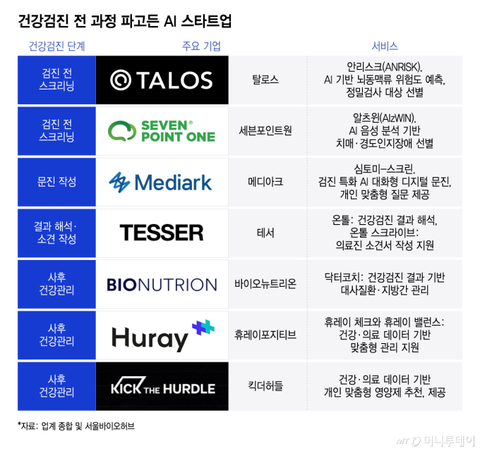 건강검진 전 과정 파고든 AI 스타트업/그래픽=윤선정