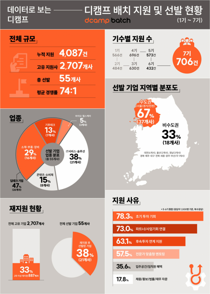 /사진=디캠프