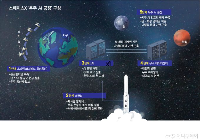 태양서 안정적 에너지…'무한의 공간'서 '무한의 힘' 얻는다