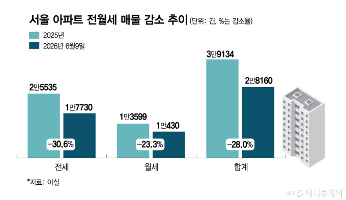 전세 실종에 비강남도 '고액 월세' 시대