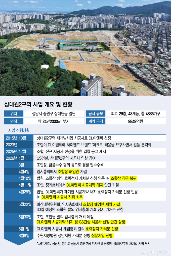 시공사 선정 코앞인데 다시 가처분·민원…멈춰선 상대원2·성수4