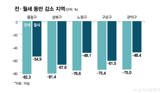전세도 월세도 없다…주거비 직격탄 맞은 세입자들
