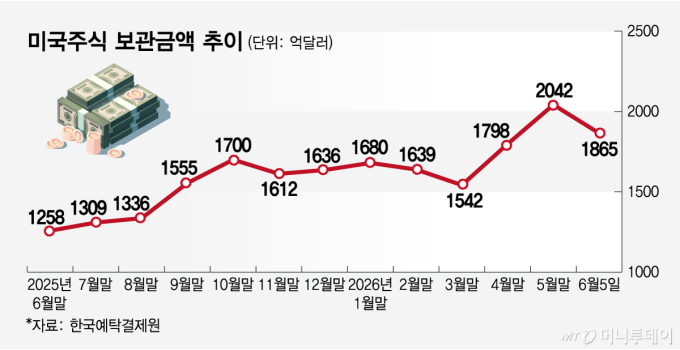 RIA 혜택 끝났다…미국주식 보관금액 2000억달러 재돌파