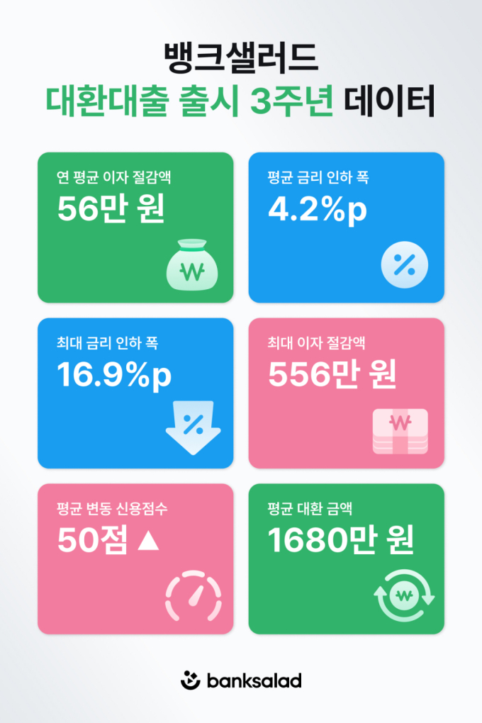 뱅크샐러드로 대출 갈아타니… 연 이자 최대 '556만원' 아꼈다