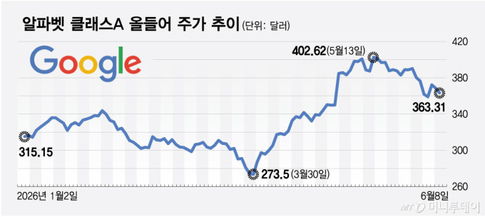 AI는 투자자금 블랙홀…투자자 몰리지만 금리 인상 역풍 맞나[오미주]