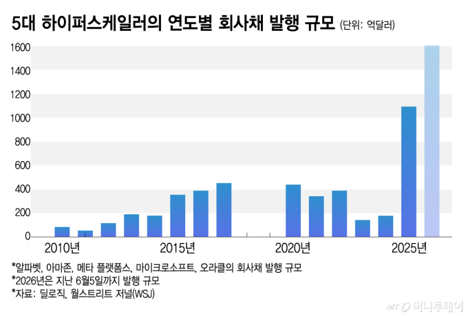 천문학적 돈 삼키는 AI, 버블 우려 커진다