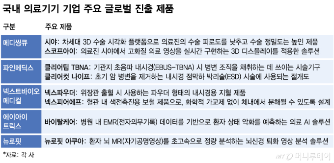 K-의료기기, 글로벌 시장 진입 속도…"美·日 주요시장 점유율 확대"