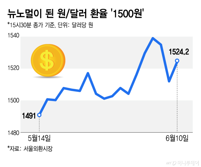 환율 1500원대 고착화에 기업들 비명…"자구책 바닥나 하반기 진짜 위기"