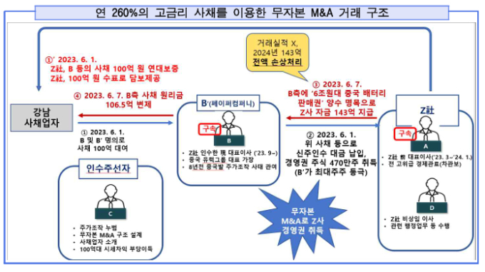 허위공시로 '주가 9배 뻥튀기'…알에프세미 전·현직 대표 구속 기소