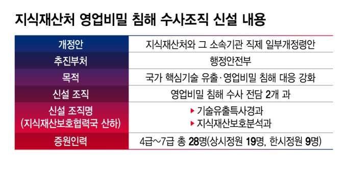 "반도체 기술 中에 뺏길라"…'영업비밀 수사 전담조직' 가동 임박